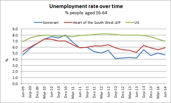 Unemployment rate over time chart